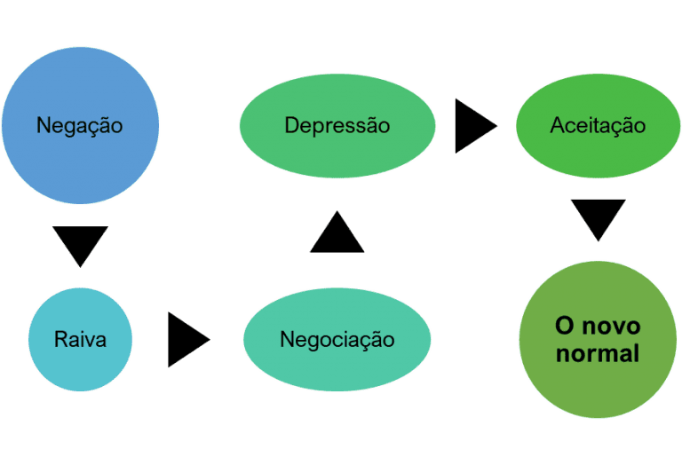 Curva de Mudança de Kübler-Ross: conheça a teoria 1 de Gestão da Mudança