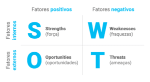 Analise SWOT - Fatores