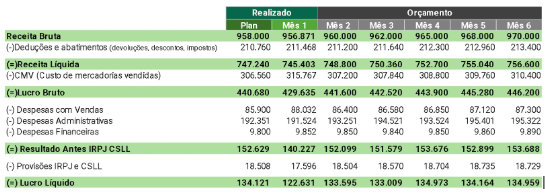 como implementar um DRE gerencial simples e útil — estrutura do DRE e rotina de fechamento